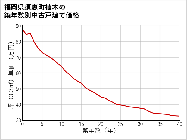 福岡県須恵町植木の築年数別の中古戸建て坪単価