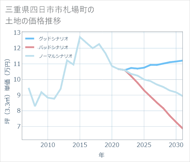 三重県四日市市札場町の土地価格推移