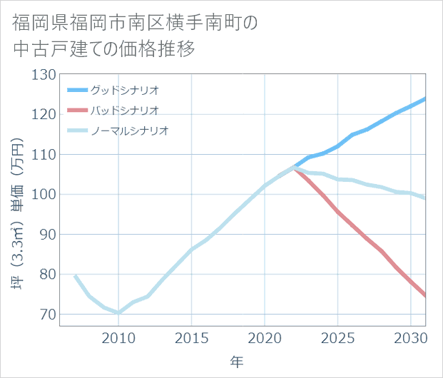 福岡県福岡市南区横手南町の中古戸建て価格推移
