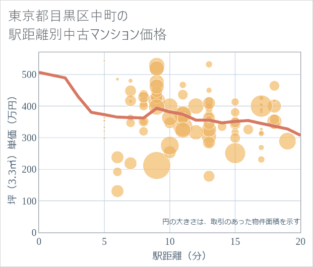 東京都目黒区中町の徒歩距離別の中古マンション坪単価