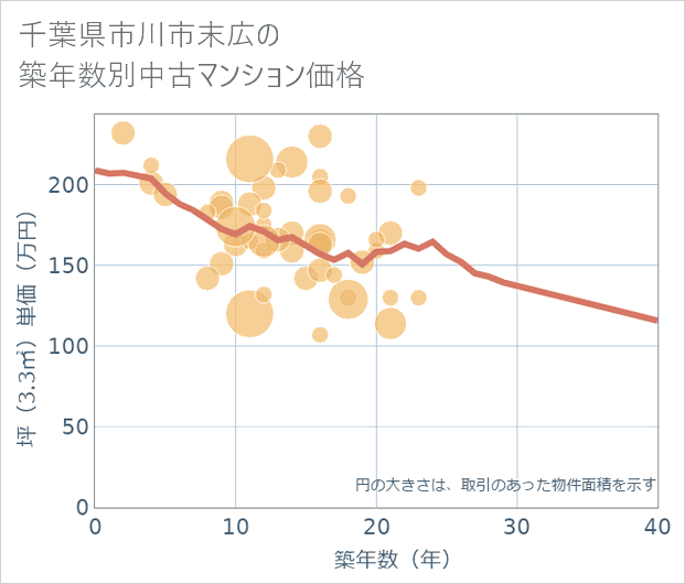 千葉県市川市末広の築年数別の中古マンション坪単価
