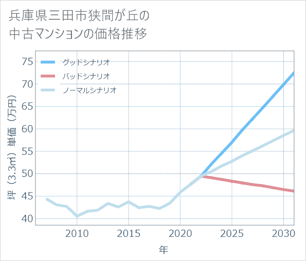 兵庫県三田市狭間が丘の中古マンション価格推移