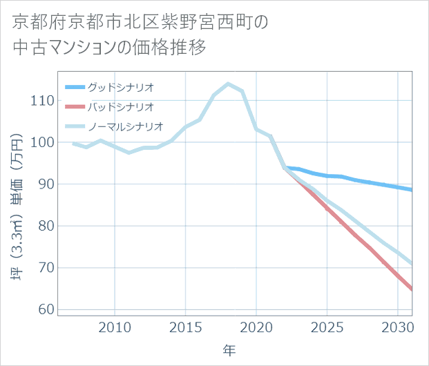 京都府京都市北区紫野宮西町の中古マンション価格推移