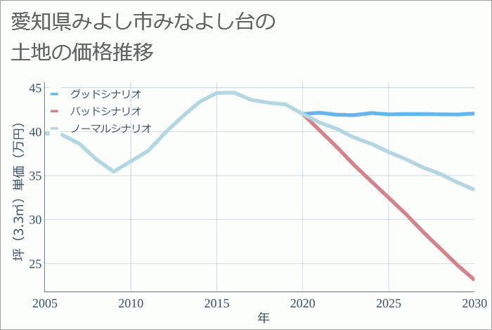 愛知県みよし市みなよし台の土地価格推移