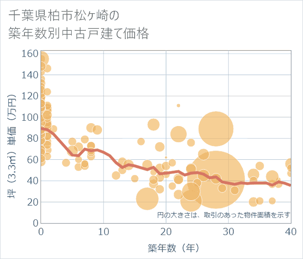 千葉県柏市松ケ崎の築年数別の中古戸建て坪単価