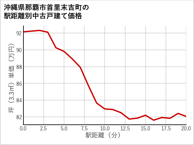 沖縄県那覇市首里末吉町の徒歩距離別の中古戸建て坪単価