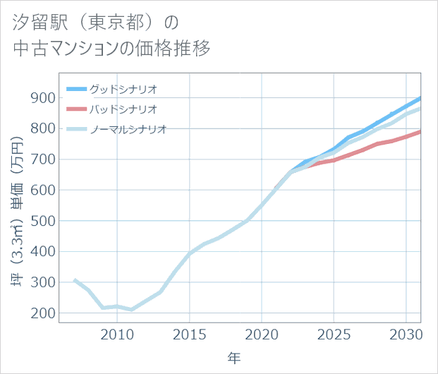 汐留駅(東京都)の中古マンション価格推移