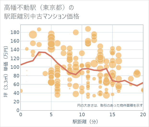 高幡不動駅(東京都)の徒歩距離別の中古マンション坪単価