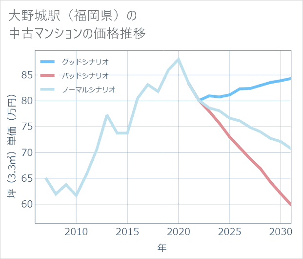大野城駅(福岡県)の中古マンション価格推移