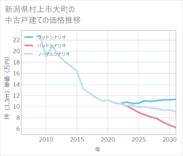 新潟県村上市大町の中古戸建て価格推移
