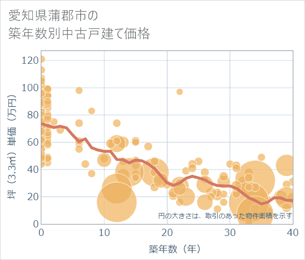 愛知県蒲郡市の築年数別の中古戸建て坪単価