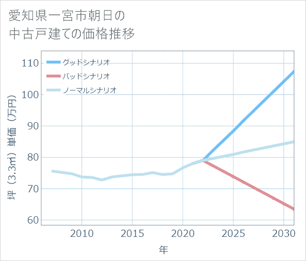 愛知県一宮市朝日の中古戸建て価格推移