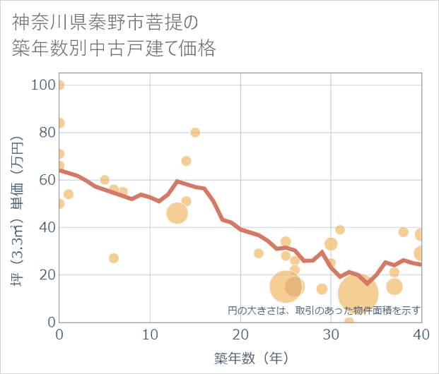 神奈川県秦野市菩提の築年数別の中古戸建て坪単価