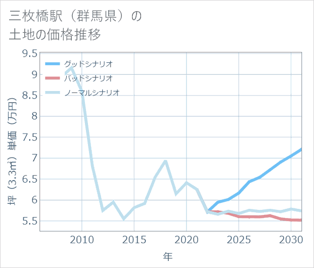 三枚橋駅(群馬県)の土地価格推移
