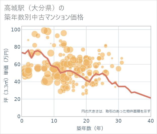 高城駅(大分県)の築年数別の中古マンション坪単価