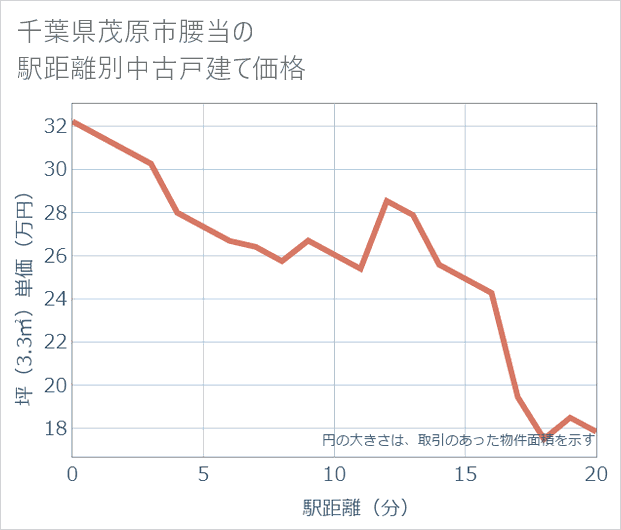 千葉県茂原市腰当の徒歩距離別の中古戸建て坪単価