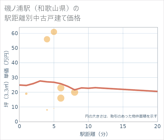磯ノ浦駅(和歌山県)の徒歩距離別の中古戸建て坪単価