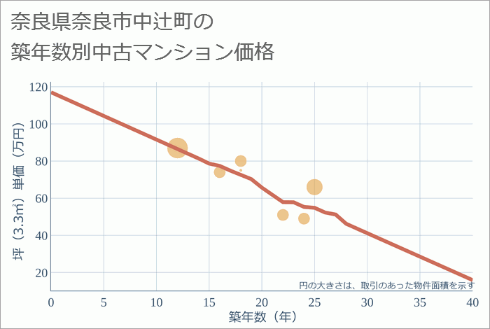 奈良県奈良市中辻町の築年数別の中古マンション坪単価