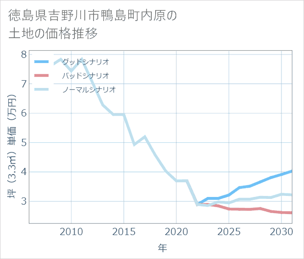 徳島県吉野川市鴨島町内原の土地価格推移