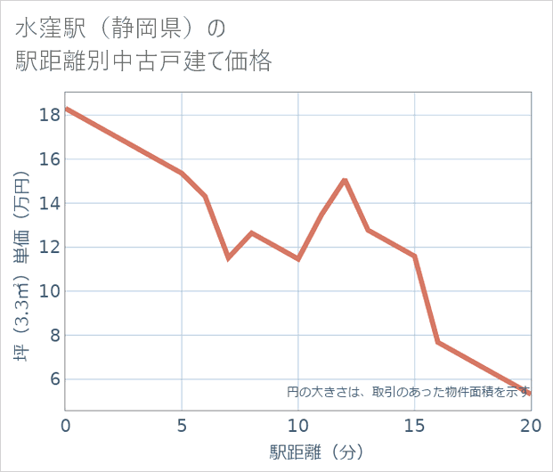 水窪駅(静岡県)の徒歩距離別の中古戸建て坪単価