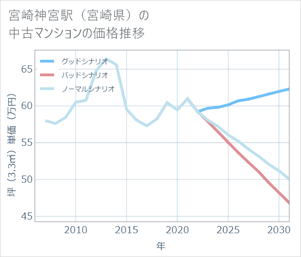 宮崎神宮駅(宮崎県)の中古マンション価格推移