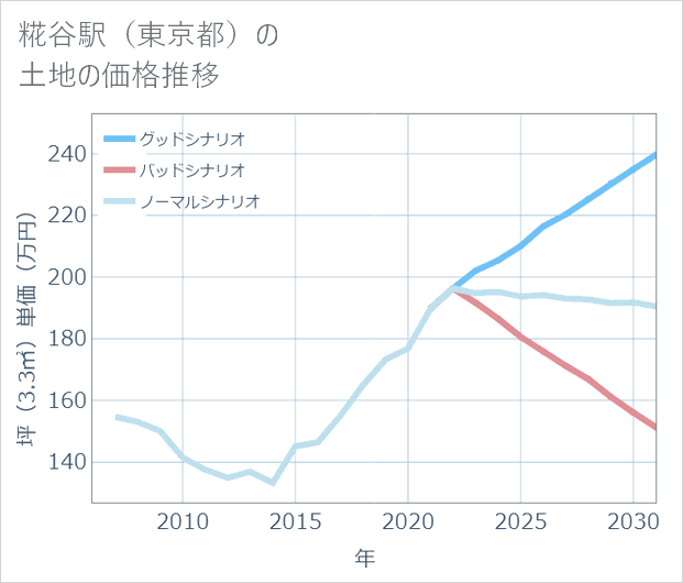 糀谷駅(東京都)の土地価格推移