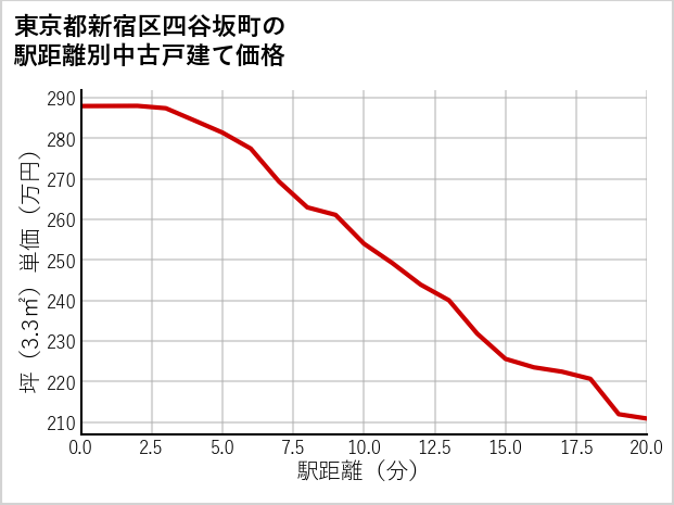 東京都新宿区四谷坂町の徒歩距離別の中古戸建て坪単価