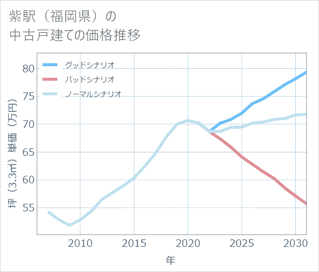 紫駅(福岡県)の中古戸建て価格推移