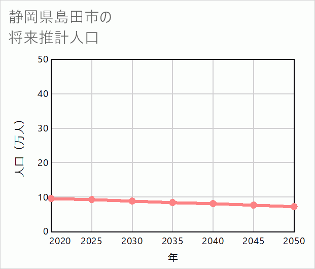 島田市の将来推計人口