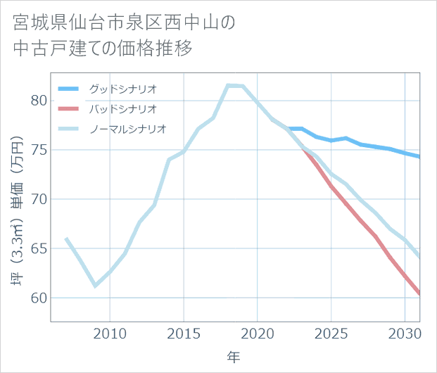 宮城県仙台市泉区西中山の中古戸建て価格推移