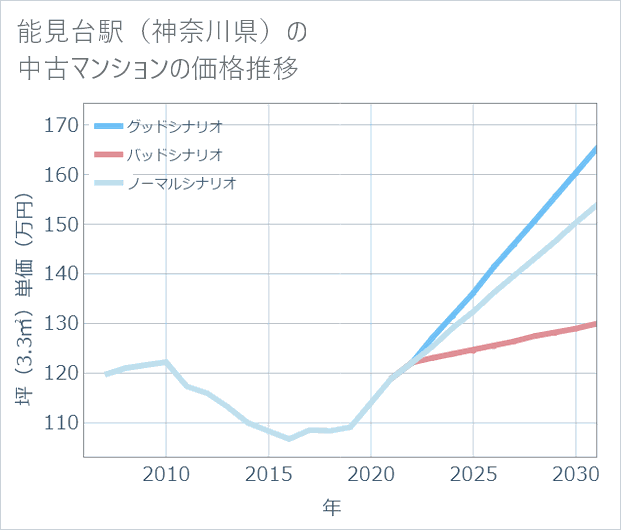 能見台駅(神奈川県)の中古マンション価格推移