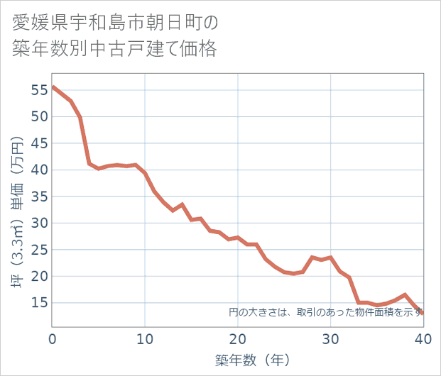 愛媛県宇和島市朝日町の築年数別の中古戸建て坪単価
