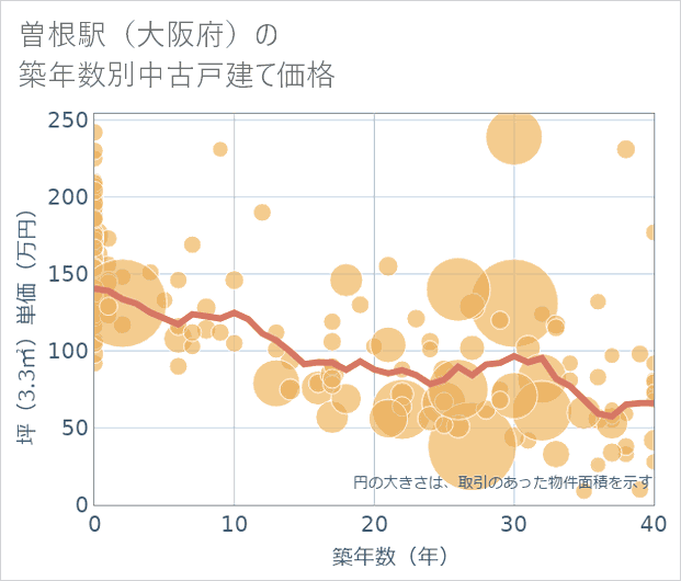 曽根駅(大阪府)の築年数別の中古戸建て坪単価