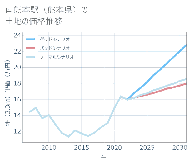 南熊本駅(熊本県)の土地価格推移