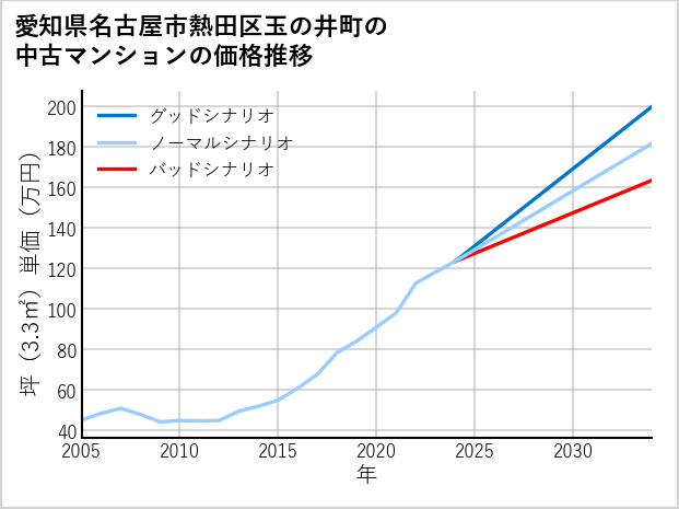 愛知県名古屋市熱田区玉の井町の中古マンション価格推移