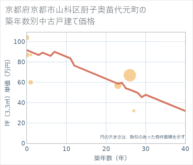 京都府京都市山科区厨子奥苗代元町の築年数別の中古戸建て坪単価
