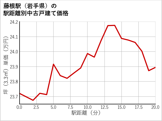 藤根駅（岩手県）の徒歩距離別の中古戸建て坪単価