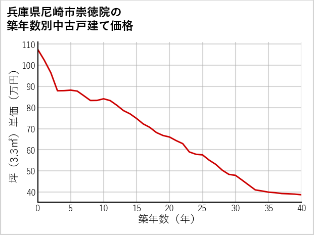 兵庫県尼崎市崇徳院の築年数別の中古戸建て坪単価