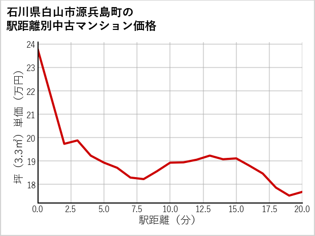 石川県白山市源兵島町の徒歩距離別の中古マンション坪単価