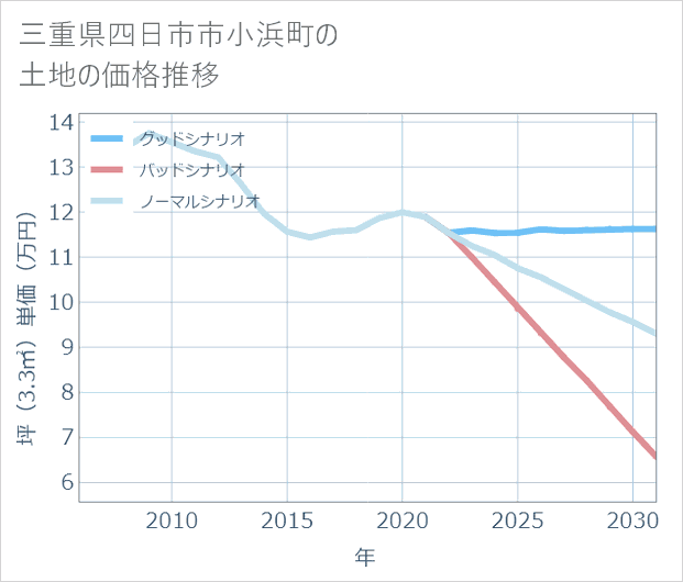 三重県四日市市小浜町の土地価格推移
