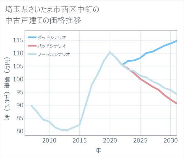 埼玉県さいたま市西区中釘の中古戸建て価格推移