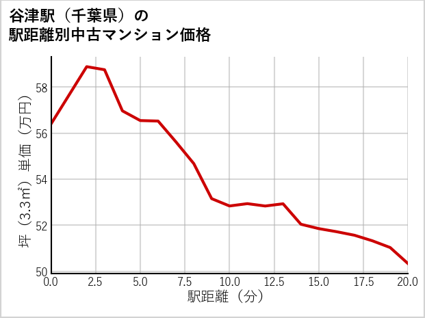 谷津駅（千葉県）の徒歩距離別の中古マンション坪単価