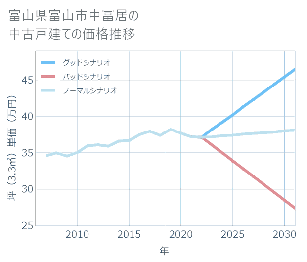 富山県富山市中冨居の中古戸建て価格推移