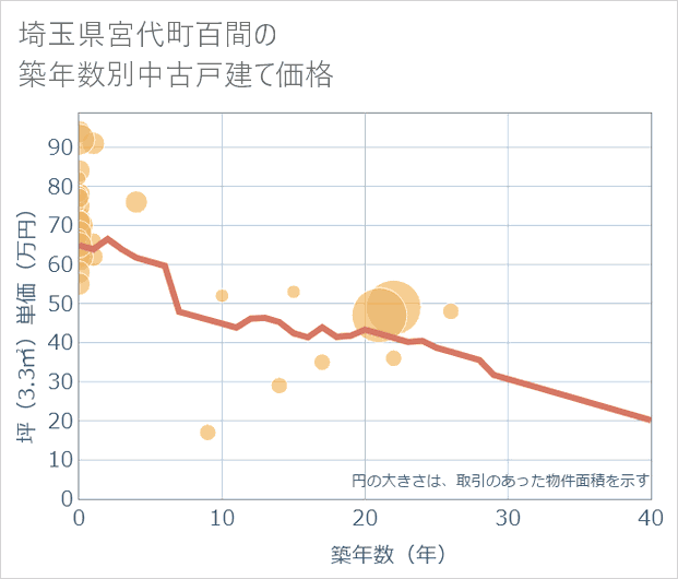 埼玉県宮代町百間の築年数別の中古戸建て坪単価