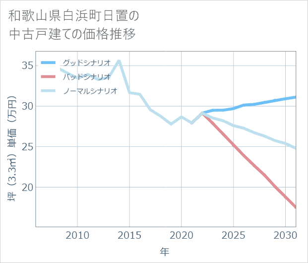 和歌山県白浜町日置の中古戸建て価格推移