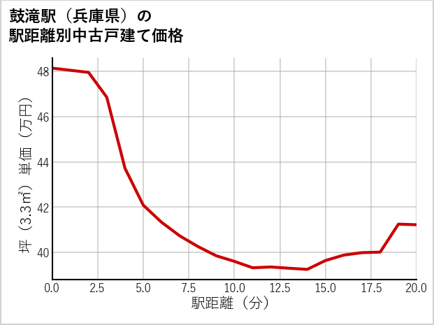 鼓滝駅（兵庫県）の徒歩距離別の中古戸建て坪単価