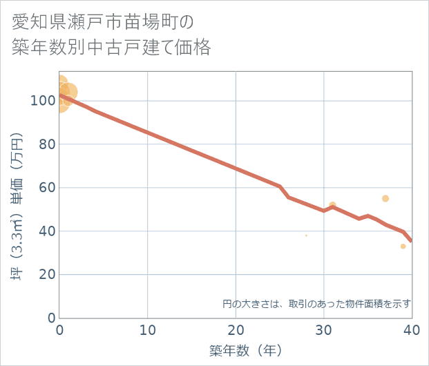 愛知県瀬戸市苗場町の築年数別の中古戸建て坪単価
