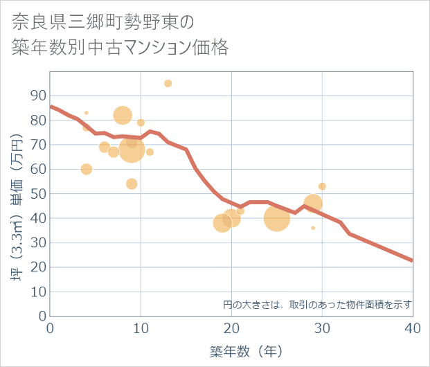 奈良県三郷町勢野東の築年数別の中古マンション坪単価