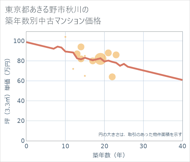 東京都あきる野市秋川の築年数別の中古マンション坪単価