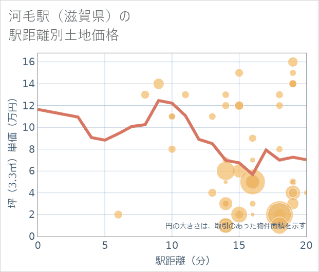 河毛駅(滋賀県)の徒歩距離別の土地坪単価